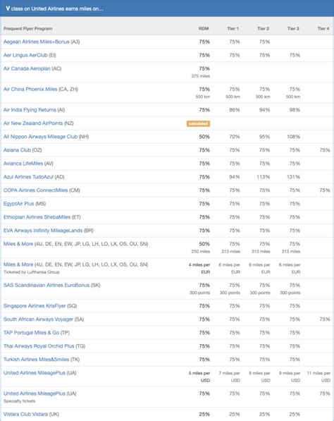 united fare class chart|How to Earn MileagePlus Miles .